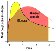 Curva del indice glucemico