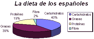 Grafico circular dieta de los espaoles